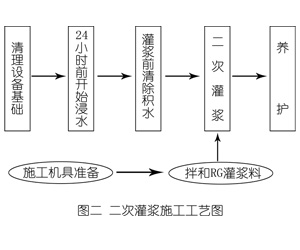 干驿镇灌浆料施工工艺—文字完整版